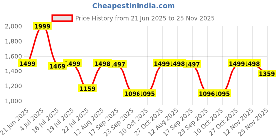 amazon.in VAS COLLECTIONS® All Weather 3 Pcs 100% Cotton Ultrasonic 280 Tc Solid King Size Quilted Bed Cover/Bedsheet with 2 Pillow Case, (Luxurious,Beige, 90X100 Inches, 254X228 cm) Price History Graph from 21 Jun 2025 to 25 Nov 2025