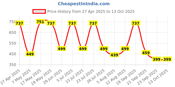 amazon.in VAS COLLECTIONS® Premium Cotton Mattress Cover/Protector with Zipper Chain| Available in Provides All Around Protection with 360° Encasing |72"x48" (6x4 ft) - Pack of 1 - Blue Price History Graph from 27 Apr 2025 to 12 Oct 2025