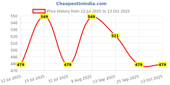 amazon.in VAS COLLECTIONS® Premium Cotton Mattress Cover/Protector with Zipper Chain|Provides All Around Protection with 360° Encasing |Double - 78x60+6 inches (6x5/6/7 ft) - Pack of 1 - Light Beige Price History Graph from 12 Jul 2025 to 13 Oct 2025