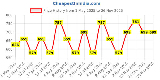amazon.in VAS COLLECTIONS® Premium Cotton Mattress Cover/Protector with Zipper Chain|Provides All Around Protection with 360° Encasing |Double - 78x72 inches (6.5x5 ft) - Pack of 1 - Dark Grey Price History Graph from 1 May 2025 to 25 Nov 2025