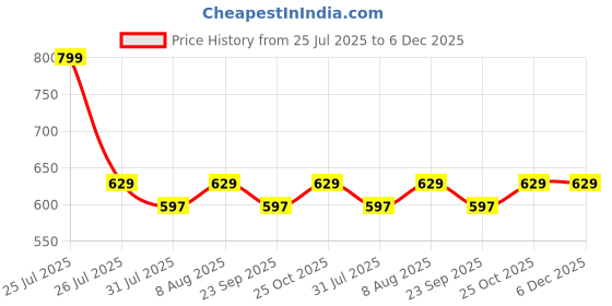 amazon.in VAS COLLECTIONS® Premium Cotton Mattress Cover/Protector with Zipper Chain|Provides All Around Protection with 360° Encasing |Double - 78x72 inches (6.5x5 ft) - Pack of 1 - Maroon Price History Graph from 25 Jul 2025 to 5 Dec 2025
