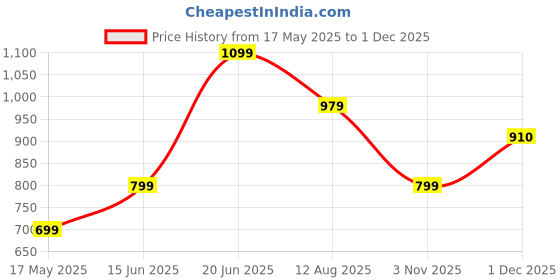 amazon.in VAS COLLECTIONS® Premium Jacquard Plush Double Blanket | 300 GSM Lightweight Cozy Soft for Bed, Sofa, Couch, Travel & Camping| 220x230 cm or 86x90 inches Price History Graph from 17 May 2025 to 1 Dec 2025