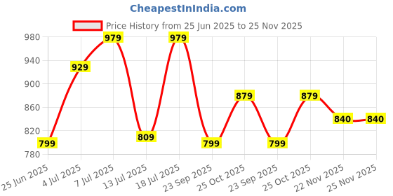 amazon.in Vas Collections® Premium Plush Double Blanket with Leaf Jacquard | 300 GSM Lightweight Cozy Soft for Bed, Sofa, Couch, Travel & Camping| 220x230 cm or 86x90 inches, Price History Graph from 25 Jun 2025 to 24 Nov 2025
