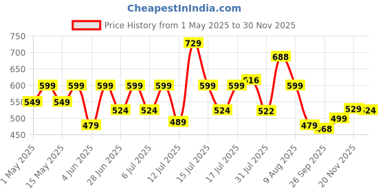 amazon.in VAS COLLECTIONS® Premium Plush Single Blanket | 300 GSM Lightweight Cozy Soft for Bed, Sofa, Couch, Travel & Camping| 150x220 cm or 60X86 inches | New Price History Graph from 1 May 2025 to 29 Nov 2025