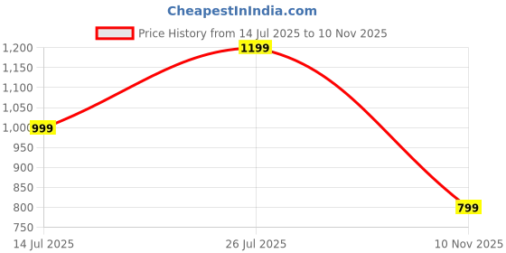 amazon.in VAS COLLECTIONS® Premium Soft Mink Blanket - Warm & Cozy, King Double Bed, Plush Fleece for Bed, Couch, Sofa - Luxurious Winter Blanket 2.5Kg Price History Graph from 14 Jul 2025 to 10 Nov 2025