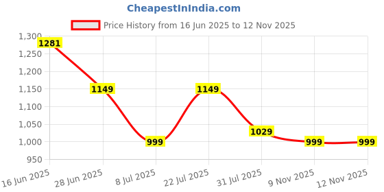 amazon.in VAS COLLECTIONS® Premium Soft Mink Blanket - Warm & Cozy, King Double Bed, Plush Fleece for Bed, Couch, Sofa - Luxurious Winter Blanket 2.5Kg Multi-1 Price History Graph from 16 Jun 2025 to 11 Nov 2025