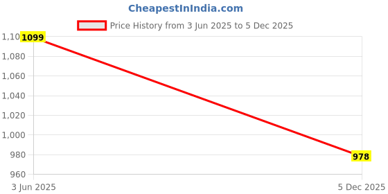 amazon.in VAS COLLECTIONS® Premium Soft Mink Blanket - Warm & Cozy, King Double Bed, Plush Fleece for Bed, Couch, Sofa - Luxurious Winter Blanket 2.5Kg Multi-2 Price History Graph from 3 Jun 2025 to 5 Dec 2025