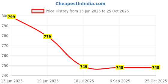 amazon.in VASADIGITAL Men Urinary Drainage Bag with Anti Reflux Chamber Medical Easy-Tapped 2000 Ml Bags Price History Graph from 13 Jun 2025 to 24 Oct 2025