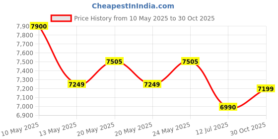 amazon.in VASAGLE ALINRU Bar Table, High Dining Table with 3 Storage Shelves, Industrial Bar Counter with Stable Iron Structure, for Kitchen, Dining Room, Living Room, Rustic Brown ULBT11X Price History Graph from 10 May 2025 to 30 Oct 2025