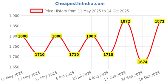 amazon.in VASAGLE Industrial End Table, Metal Side Table, Round Sofa Table with Storage Rack, Stable and Sturdy Construction, Easy Assembly, Wood Look Accent Furniture with Metal Frame ULET57X vasagle Price History Graph from 11 May 2025 to 14 Oct 2025