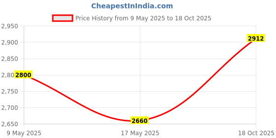 amazon.in VASAGLE Mobile Snack Table Sofa Side Table for Coffee or Laptop with Metal Frame and Casters Modern Piece ULNT50Z vasagle Price History Graph from 9 May 2025 to 18 Oct 2025