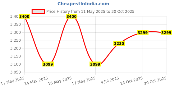 amazon.in VASAGLE VASAGLE Industrial Ladder, 4-Tier Bookshelf, Shelf for Living Room, Kitchen, Office, Iron, Stable, Sloping, Leaning Against The Wall, Rustic Brown ULLS43BX Price History Graph from 11 May 2025 to 30 Oct 2025