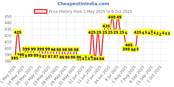 amazon.in Vaseline 100% Pure Petroleum Jelly (Cocoa Butter, 250ml) vaseline Price History Graph from 1 May 2025 to 6 Oct 2025
