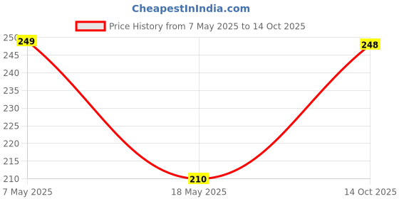 amazon.in Vaseline 100% Pure Petroleum Jelly (Cocoa Butter, 50ml) Price History Graph from 7 May 2025 to 14 Oct 2025