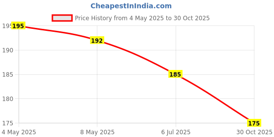 amazon.in Vaseline 100% Pure Petroleum Jelly (Vitamin E, 50ml) Price History Graph from 4 May 2025 to 30 Oct 2025