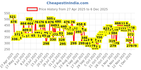 amazon.in Vaseline Aloe Fresh Body Lotion,24 HR Long Lasting Moisturisation with Aloe Vera extract and Menthol, 600ml Price History Graph from 27 Apr 2025 to 4 Dec 2025