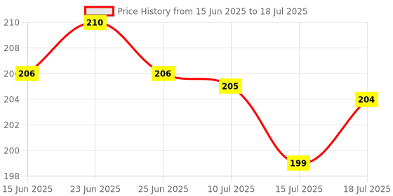 amazon.in Vaseline Blueseal Cocoa Butter Rich Conditioning Jelly, 50ml vaseline Price History Graph from 15 Jun 2025 to 10 Jul 2025