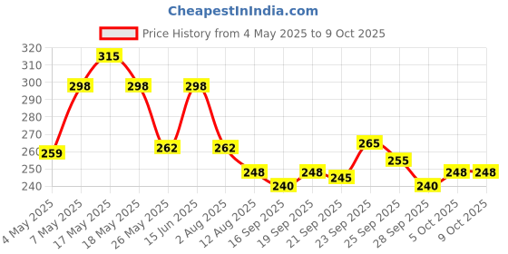 amazon.in Vaseline BlueSeal Rich Conditioning Jelly Cocoa Butter 100 mL (Imported) Price History Graph from 4 May 2025 to 9 Oct 2025