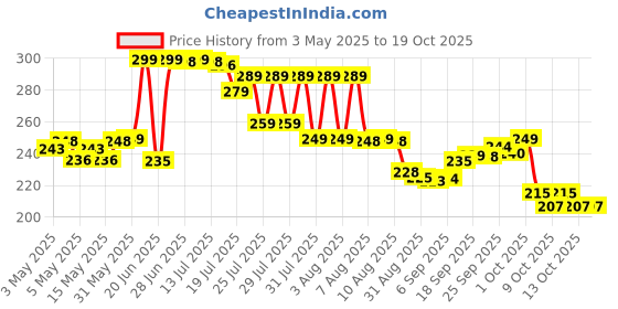 amazon.in Vaseline Blueseal Rich Conditioning Jelly Cocoa Butter 100Ml vaseline Price History Graph from 3 May 2025 to 17 Oct 2025