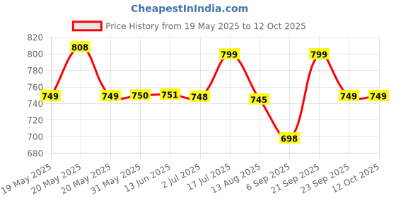 amazon.in Vaseline Body Lotion, 600ml (Calm Healing) Price History Graph from 19 May 2025 to 12 Oct 2025