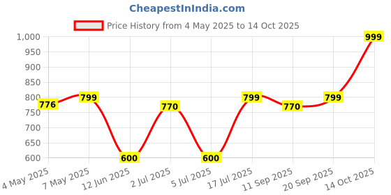 amazon.in Vaseline Body Lotion, 600ml (Cocoa Radiant) Price History Graph from 4 May 2025 to 14 Oct 2025