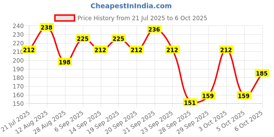 amazon.in VASELINE Cloud Soft, Light Moisturiser, 100 ml, for Plump, Soft Skin, with Ceramides & Hyaluron Fillers, 10X Hydration Volume, Non-Sticky Price History Graph from 21 Jul 2025 to 5 Oct 2025