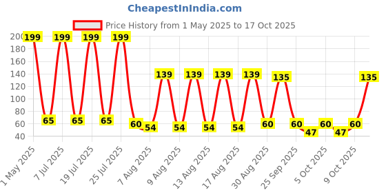 amazon.in Vaseline Cocoa Butter Lip Care, 10G,1 Count,Beige Price History Graph from 1 May 2025 to 17 Oct 2025