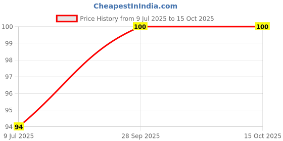 amazon.in Vaseline Cocoa Butter Skin Protecting Petroleum Jelly, 50ml Price History Graph from 9 Jul 2025 to 15 Oct 2025