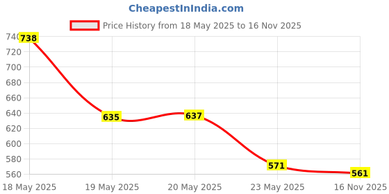 amazon.in Vaseline Cocoa Glow Body Lotion With Cocoa And Shea Butter,- 400 Ml & Body Lotion 400 Ml, Daily Moisturizer For Dry Skin, vaseline Price History Graph from 18 May 2025 to 16 Nov 2025