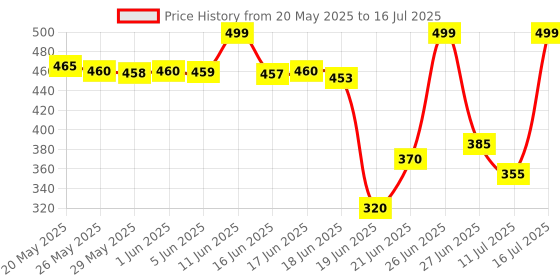 amazon.in Vaseline Cocoa Glow Serum In Lotion, 600 ml | 100% Pure Cocoa & Shea Butter for Glowing & Soft Skin vaseline Price History Graph from 20 May 2025 to 16 Jul 2025