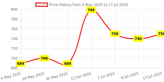 amazon.in Vaseline COCOA GLOW SHEA BUTTER BODY LOTION 400 ML X 2 (800 ml) Price History Graph from 4 May 2025 to 17 Jul 2025