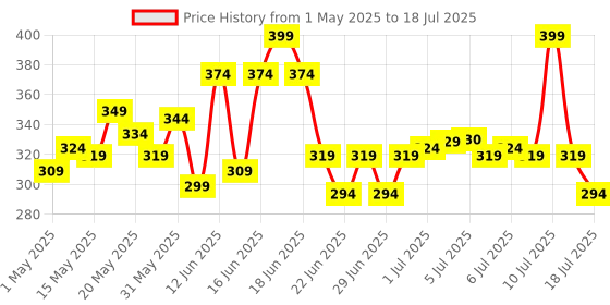 amazon.in Vaseline Cocoa Glow Whipped Body Butter, 180 g. Cocoa & Shea Butter for Glowing Soft Skin Price History Graph from 1 May 2025 to 10 Jul 2025