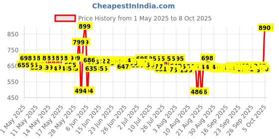 amazon.in vaseline Cocoaa Rediunt Boddy Oill 200ml vaseline Price History Graph from 1 May 2025 to 8 Oct 2025