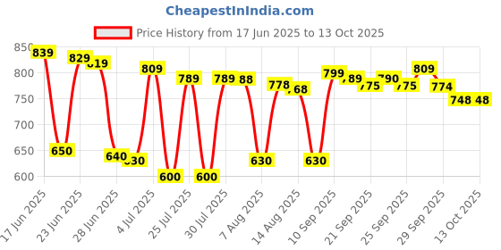 amazon.in Vaseline DEEP MOISTURE BODY LOTION 600 ML X 2 (1200 g) vaseline Price History Graph from 17 Jun 2025 to 13 Oct 2025