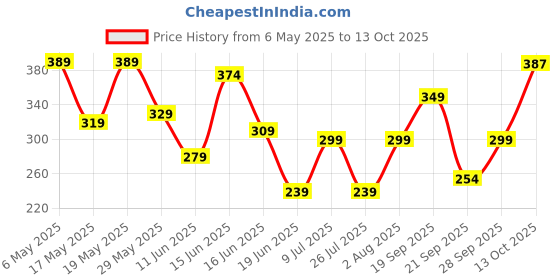 amazon.in Vaseline Deep Moisture Silky Body Creme, 180 g. With Cera-Boost Technology for Silky Smooth Skin vaseline Price History Graph from 6 May 2025 to 13 Oct 2025