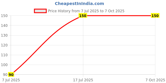 amazon.in Vaseline Deep Restore Moisturizing Cream, 150 ml, for Dry Skin Price History Graph from 7 Jul 2025 to 7 Oct 2025