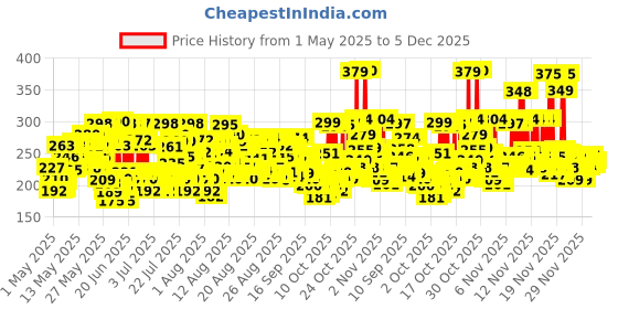 amazon.in Vaseline Gluta-Hya Dewy Radiance Lotion for Face & Body | Gives Brighter Skin | Glutathione & Niacinamide Infused Moisturizer, 200ml Price History Graph from 1 May 2025 to 5 Dec 2025