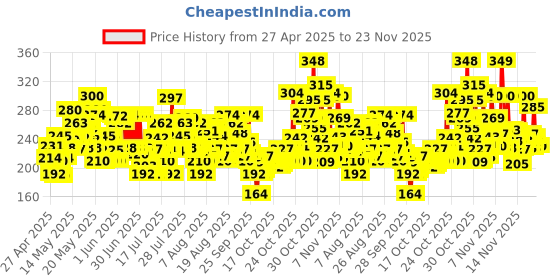 amazon.in Vaseline Gluta-Hya Flawless Glow Lotion for Face & Body | Gives Brighter Skin | Glutathione & Pro-Retinol Infused Moisturizer, 200ml vaseline Price History Graph from 27 Apr 2025 to 21 Nov 2025
