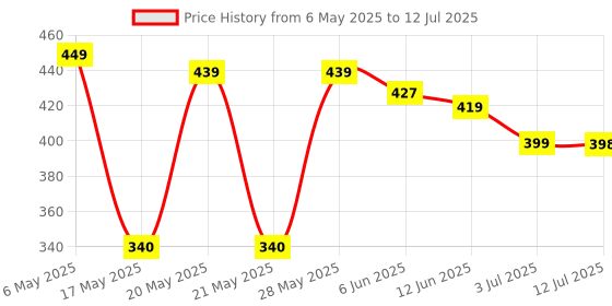 amazon.in Vaseline Healthy Bright Complete 10 Body Lotion, Anti- Ageing Lotion With Vitamin B3, Aha, Pro-Retinol, 400 ml vaseline Price History Graph from 6 May 2025 to 12 Jul 2025