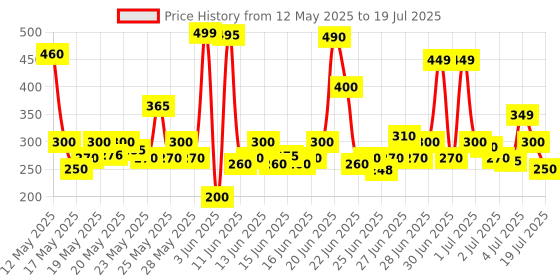 amazon.in Vaseline Healthy Bright Complete 10 Body Lotion, Anti- Ageing Lotion With Vitamin B3, Aha, Pro-Retinol, 400 ml vaseline Price History Graph from 12 May 2025 to 4 Jul 2025