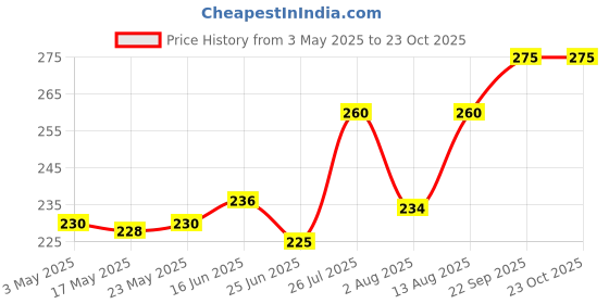 amazon.in Vaseline Healthy Bright Daily Brightening Body Lotion, 200 ml Price History Graph from 3 May 2025 to 23 Oct 2025