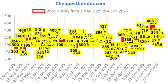amazon.in Vaseline Healthy Bright, Daily Brightening Daily Moisturizer, 400 ml, for Glowing Skin, with Vitamin B3, Visibly Radiant Skin in 2 Weeks, Lightweight, Non-sticky, Non-Oily Body Lotion, for Dry Skin vaseline Price History Graph from 1 May 2025 to 4 Dec 2025