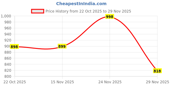 amazon.in Vaseline Intensive Care Advanced Repair Lotion 400ml Price History Graph from 22 Oct 2025 to 29 Nov 2025