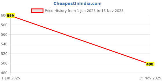 amazon.in Vaseline Intensive Care Aloe Soothe Lotion 400Ml Price History Graph from 1 Jun 2025 to 15 Nov 2025