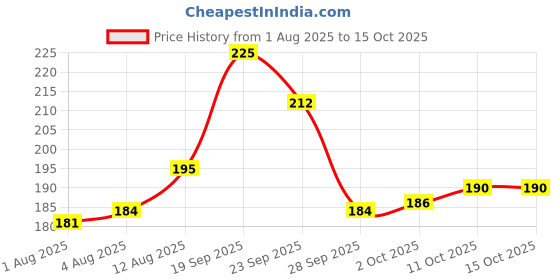 amazon.in Vaseline Intensive Care Cocoa Glow Body Lotion 200 ml Price History Graph from 1 Aug 2025 to 15 Oct 2025
