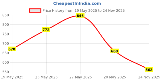 amazon.in Vaseline Intensive Care Cocoa Glow Body Lotion, 24 hr nourishing lotion with 100% Cocoa And Shea Butter, Restores Glow, 400 ml (Pack of 2) Price History Graph from 19 May 2025 to 24 Nov 2025