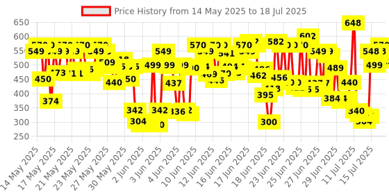 amazon.in Vaseline Intensive Care, Cocoa Glow Serum-in-Lotion, 600ml, with 100% Pure Cocoa & Shea Butter, 48Hr Long-Lasting Moisturization, Body Lotion for Dry, Rough Skin vaseline Price History Graph from 14 May 2025 to 16 Jul 2025