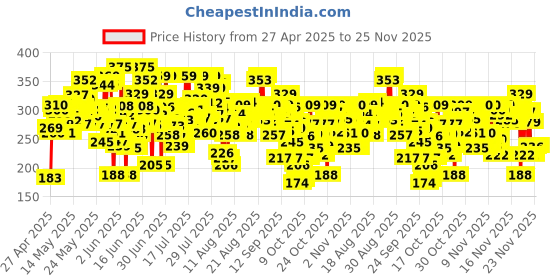 amazon.in Vaseline Intensive Care Deep Moisture Nourishing Body Lotion 400 ml, Daily Moisturizer for Dry Skin, Gives Non-Greasy, Glowing Skin - For Men & Women vaseline Price History Graph from 27 Apr 2025 to 24 Nov 2025