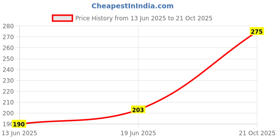amazon.in Vaseline Intensive Care Deep Restore Body Lotion, 400ml Bottle Price History Graph from 13 Jun 2025 to 21 Oct 2025