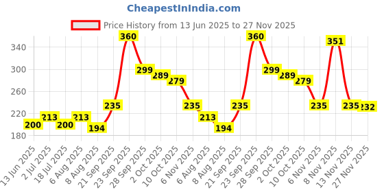 amazon.in Vaseline Intensive Care Deep Restore Body Lotion, Long Lasting Moisturisation For Healthy, Glowing Skin, 400 ml Price History Graph from 13 Jun 2025 to 27 Nov 2025